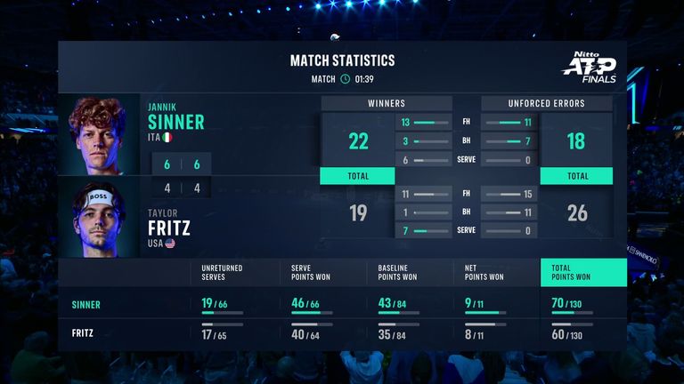 Sinner vs Fritz: Tale of the Tape