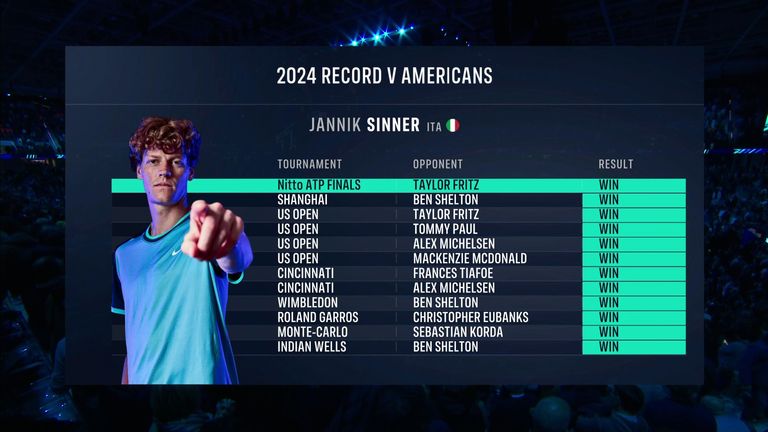 Sinner vs Americans