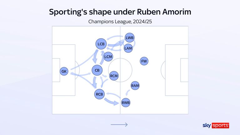 Sporting's shape under Ruben Amorim in the 2024/25 Champions League