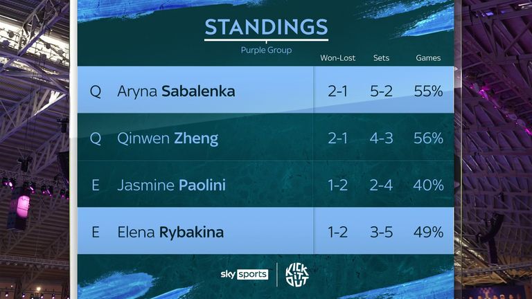 Standings: Purple group