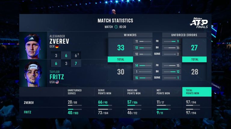 Taylor Fritz vs Alexander Zverev: Tale of the Tape