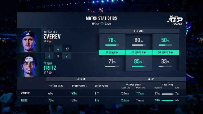 Taylor Fritz vs Alexander Zverev: Tale of the Tape