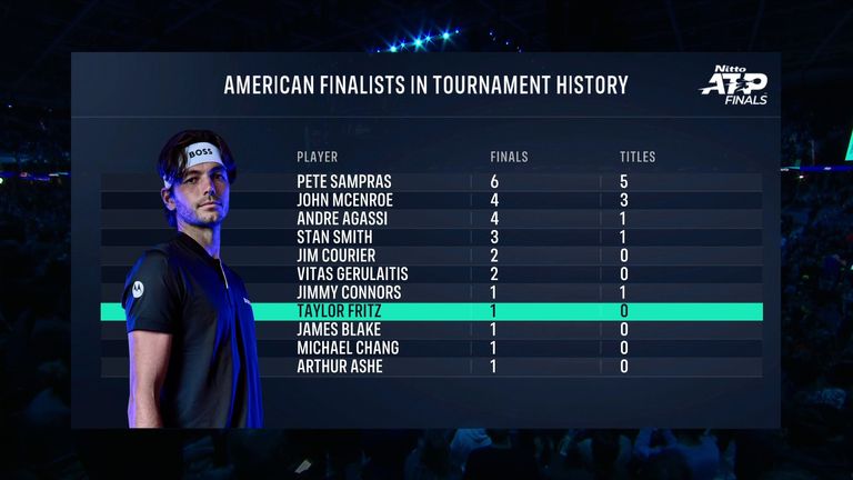 Taylor Fritz: American finalists in tournament history