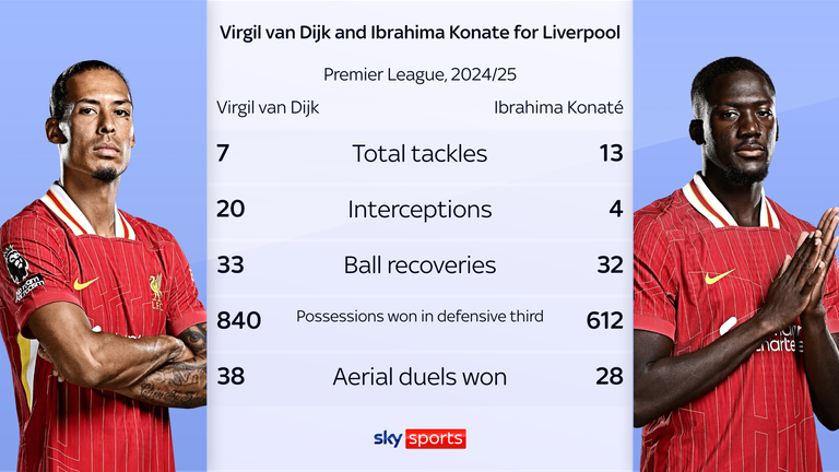 Virgil van Dijk and Ibrahima Konate by numbers in the 2024/25 Premier League season