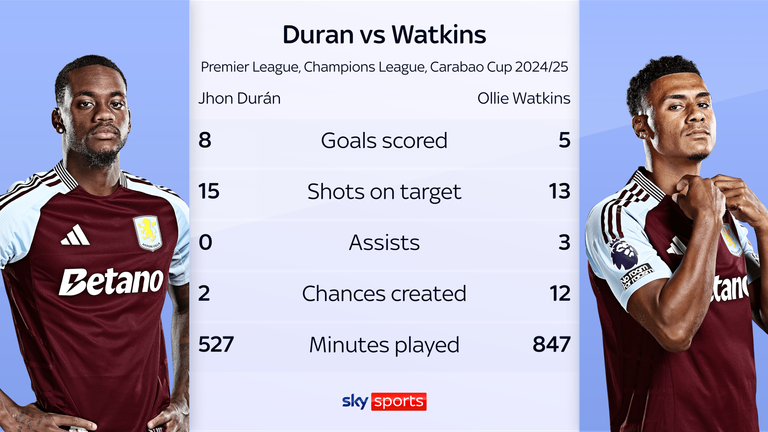 Jhon Duran has out-scored Ollie Watkins despite less game time this season