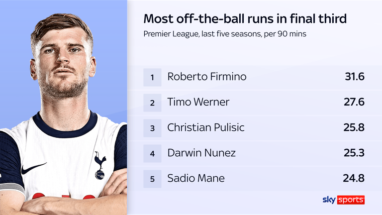 Timo Werner ranks second for off-the-ball runs in the final third