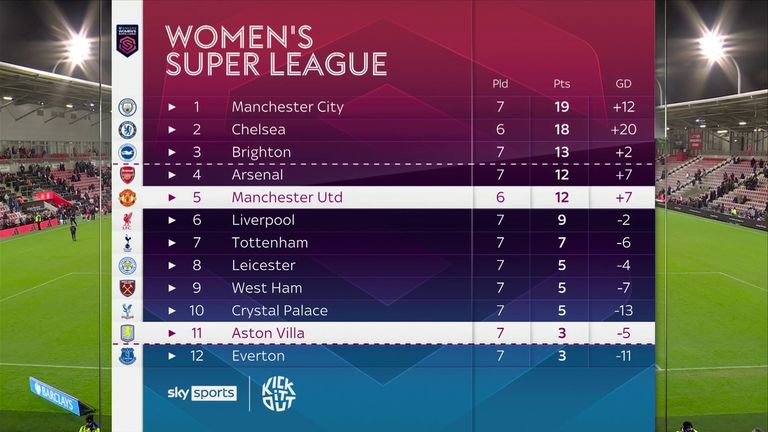 Villa's draw keeps them off the foot of the WSL table