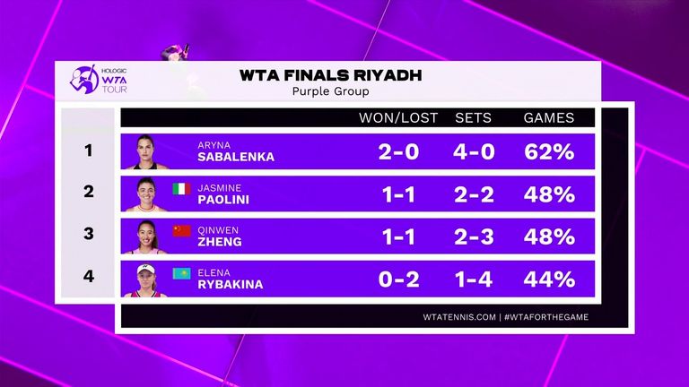 WTA Finals Riyadh: Purple group 