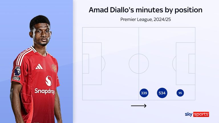 Amad Diallo's 95 minutes for Manchester United against Manchester City were his first of the season in such an advanced role