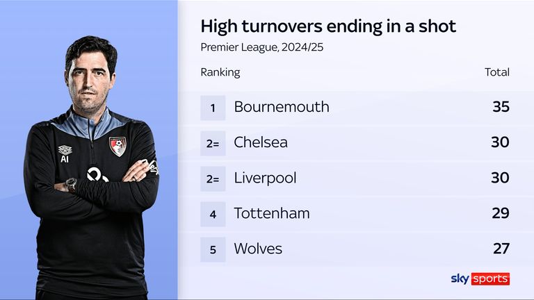 Andoni Iraola's Bournemouth win the ball up the pitch and shoot harder than anyone else.