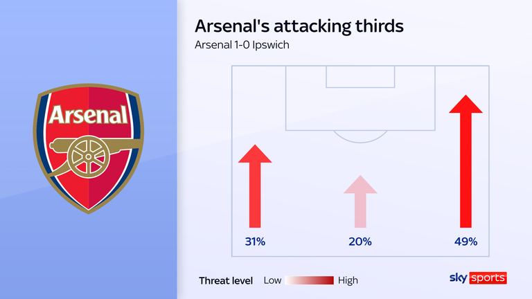 Arsenal sent 49 per cent of their attacks down the right flank