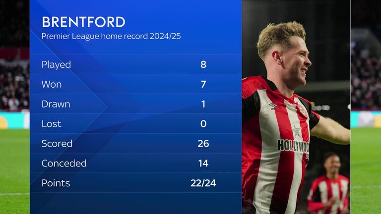 BRENTFORD HOME RECORD