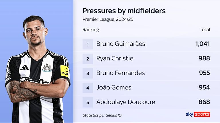 Bruno Guimaraes' pressing for Newcastle United