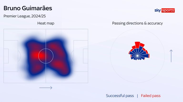 Bruno Guimaraes' heatmap and passing sonar for Newcastle United