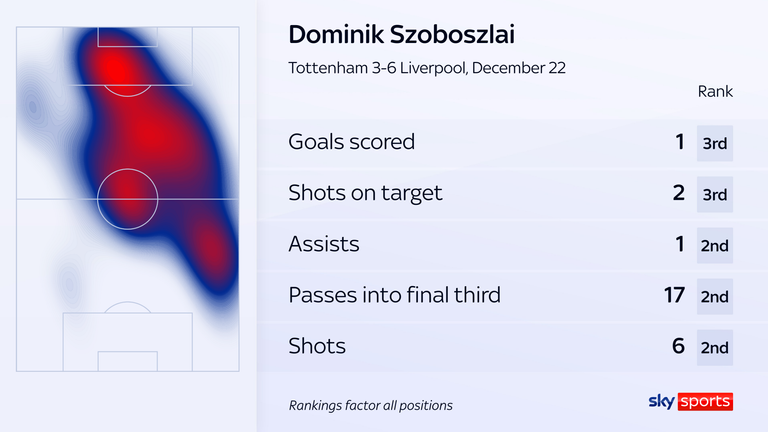 Dominik Szoboszlai was let loose at Tottenham