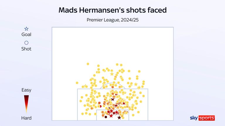 Mads Hermansen's shots faced for Leicester this season