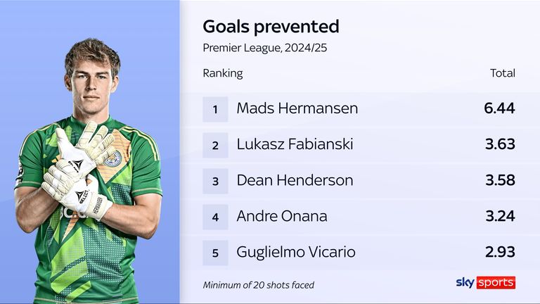 Mads Hermansen has prevented more goals than any other Premier League goalkeeper