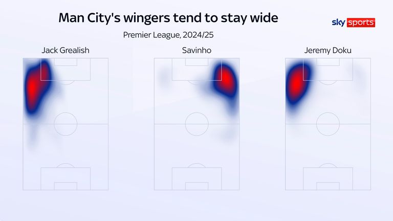 Pemain sayap Man City cenderung bertahan di sisi sayap, namun ini berarti mereka jarang menjadi ancaman langsung terhadap gawang