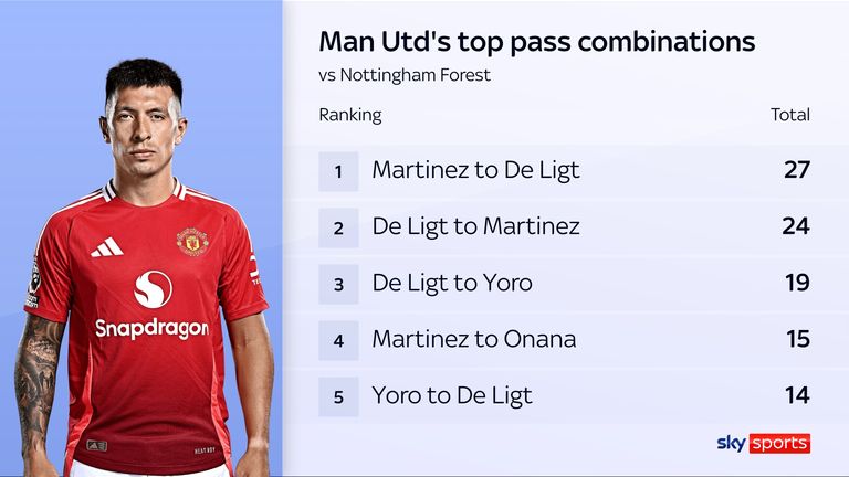 Manchester United's top pass combinations in their defeat to Nottingham Forest