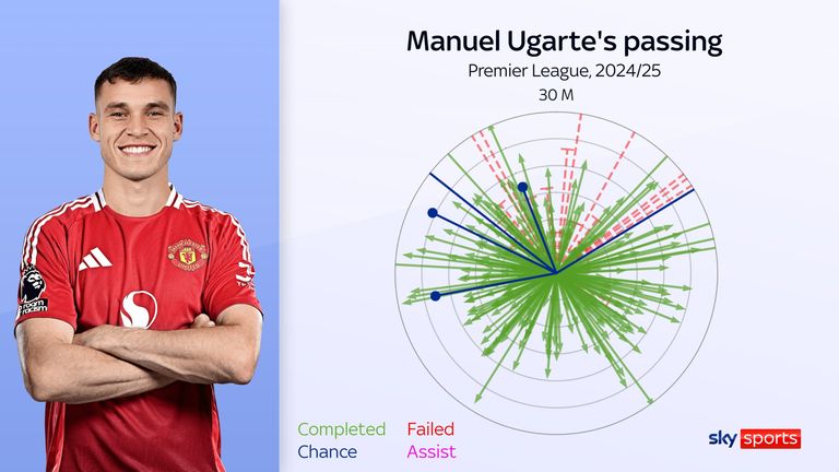 Manuel Ugarte's passing compass for Manchester United