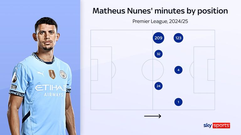 Matheus Nunes' minutes by position for Man City this Premier League season