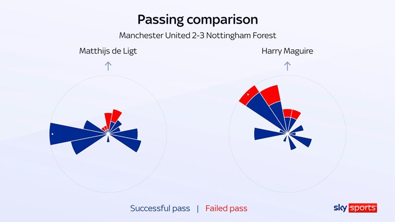 Matthijs de Ligt and Harry Maguire's passing for Manchester United against Nottingham Forest compared