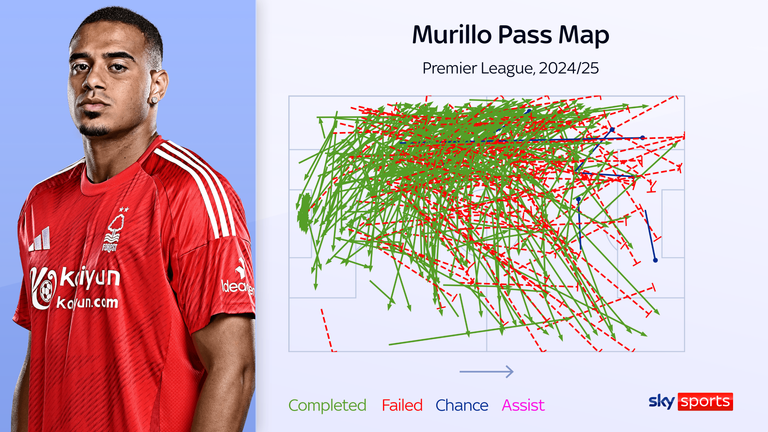 Murillo improvement