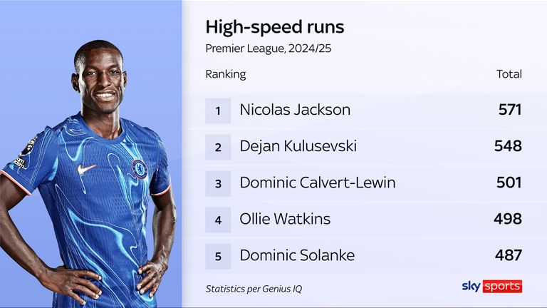 Nicolas Jackson has made the most high-speed runs of any player this season