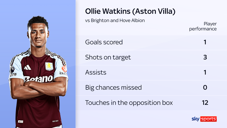 Nomor Ollie Watkins untuk Aston Villa vs Brighton