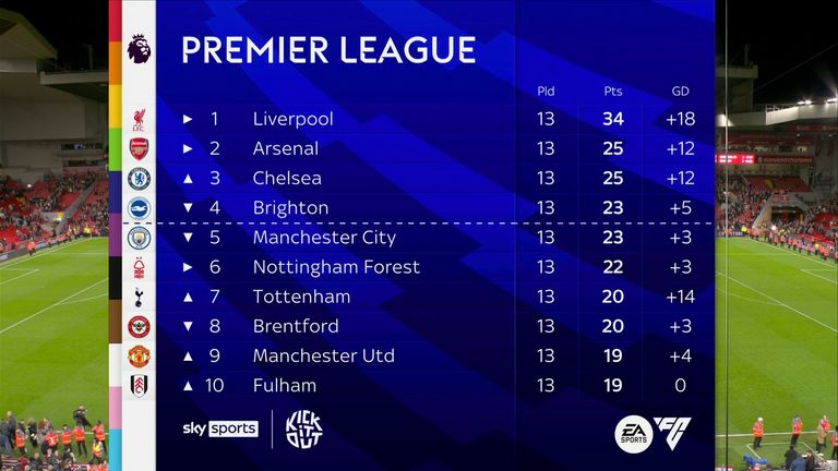 Liverpool memimpin di puncak klasemen menjadi sembilan poin - dan 11 poin lebih baik dari Man City