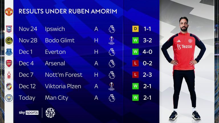 Man Utd results under Ruben Amorim