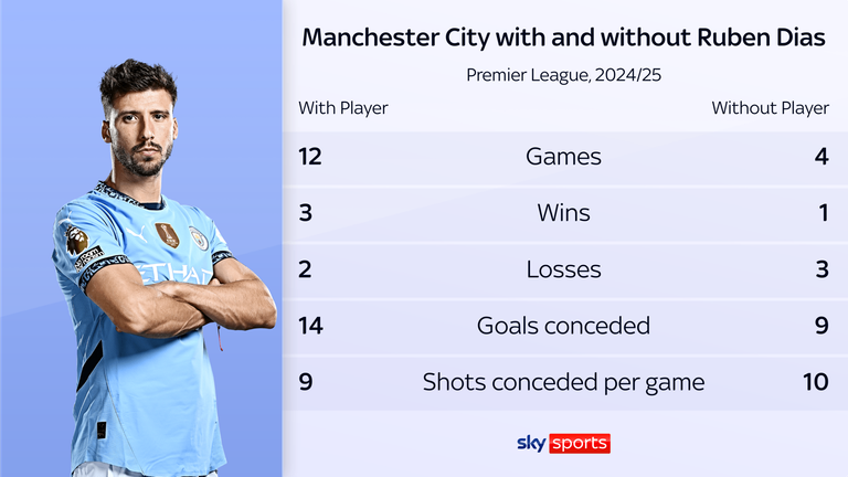 Manchester City's statistics with and without Ruben Dias in the Premier League this season