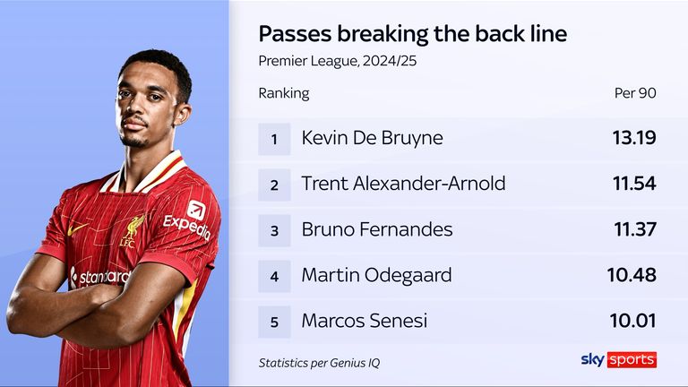 Trent Alexander-Arnold's passes frequently break the back line of Liverpool's opponents