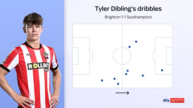 Tyler Dibling's dribbles for Southampton against Brighton