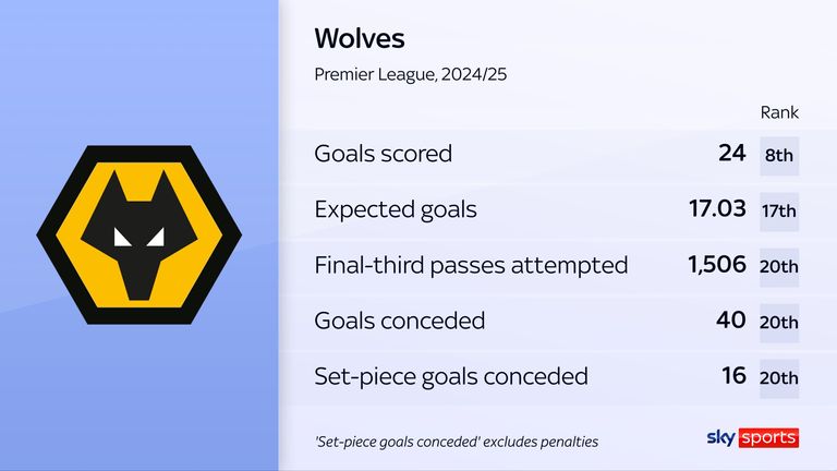 Set-pieces conceded (excluding penalties)