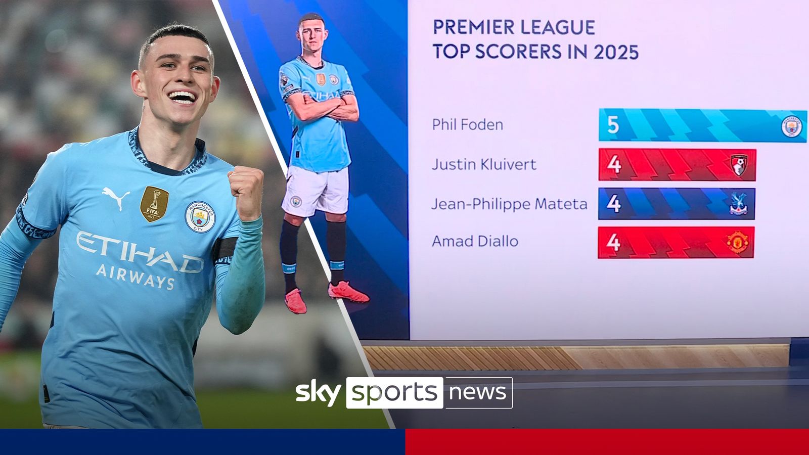 https://e0.365dm.com/25/01/1600x900/skysports-phil-foden-foden-form_6807429.jpg?20250122124934