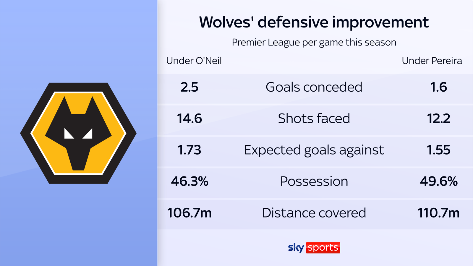 Wolves Larson Statistics Shield Vitor Pereira interview: Wolves manager breaks down his team's tactics ...