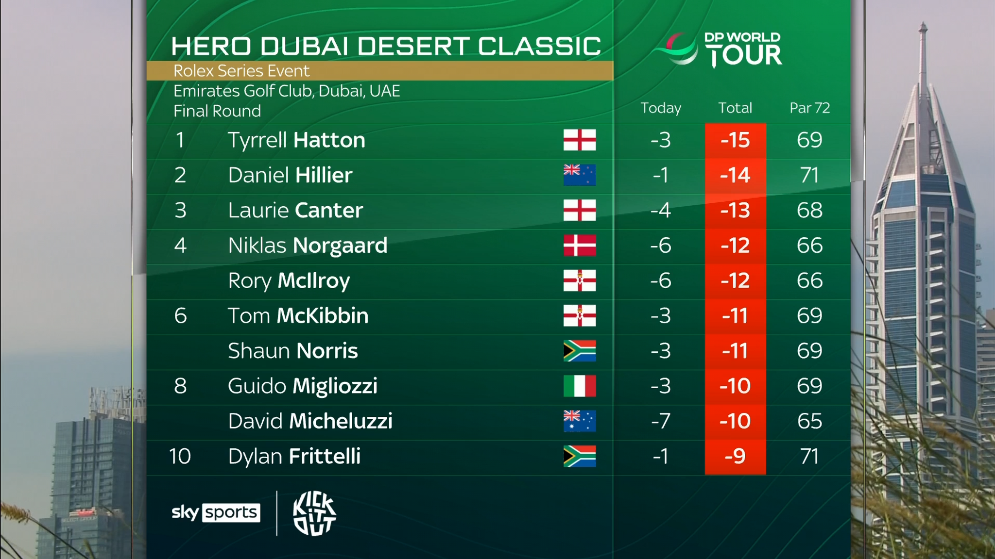 Hero Dubai Desert Classic Tyrrell Hatton wins from Daniel Hillier as