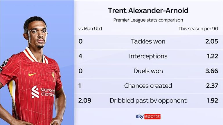 Trent's performance in numbers