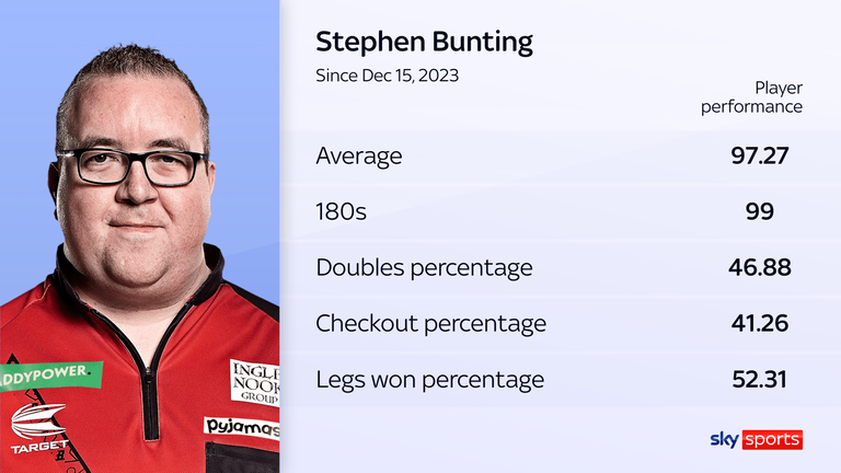 Bunting stats since December 2023