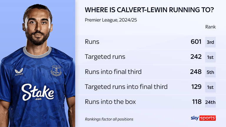 Dominic Calvert-Lewin's running stats