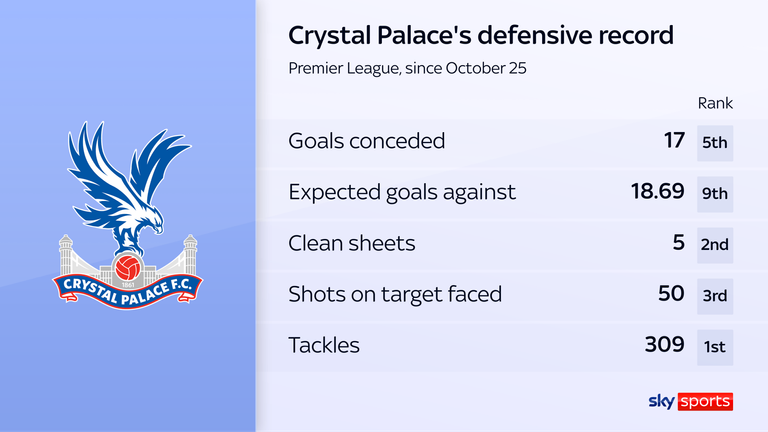 Crystal Palace's defensive numbers have been impressive since Lacroix moved into the middle of a back three