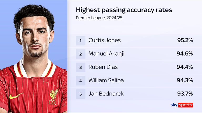 Curtis Jones has the highest passing accuracy rate in the Premier League