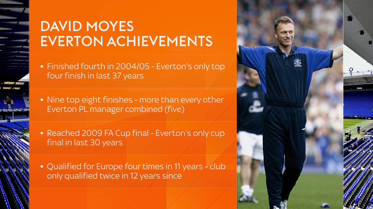 MOYES STATISTICS