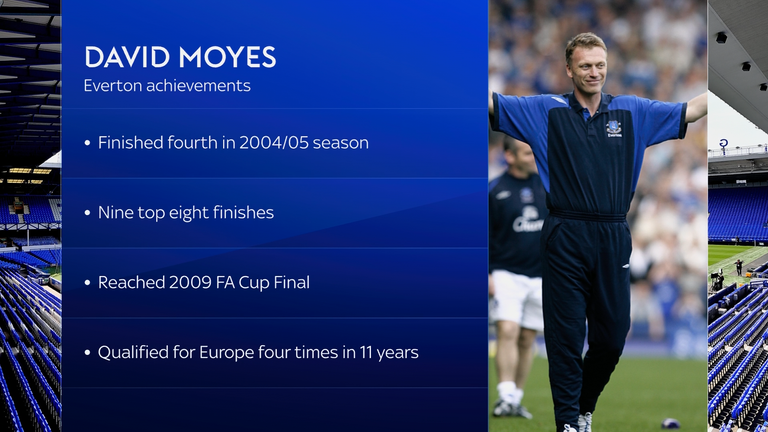 Daftar prestasi David Moyes selama periode pertamanya menangani Everton