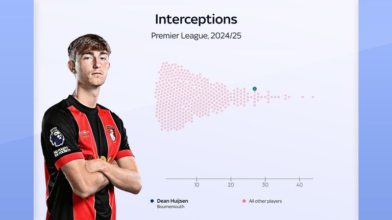 Dekan Bournemouth peringkat Huijsen di antara 20 pemain teratas untuk intersepsi musim ini