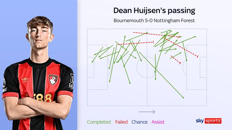 Pass Dean Huijsen untuk Bournemouth Against Nottingham Forest