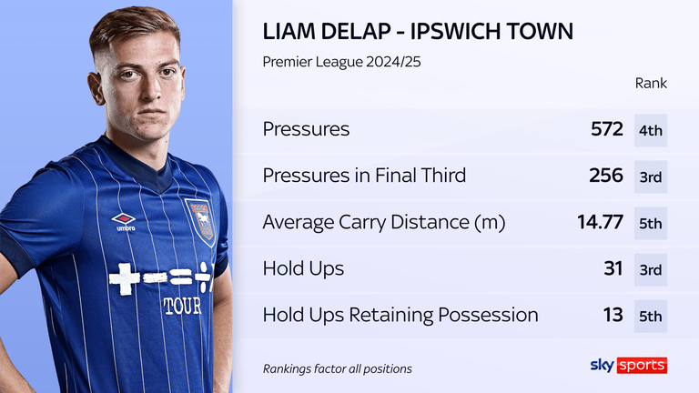 Delap has also been directly involved in 50 per cent of his club’s Premier League goals - only Mohamed Salah (67%) has a better ratio this season.
