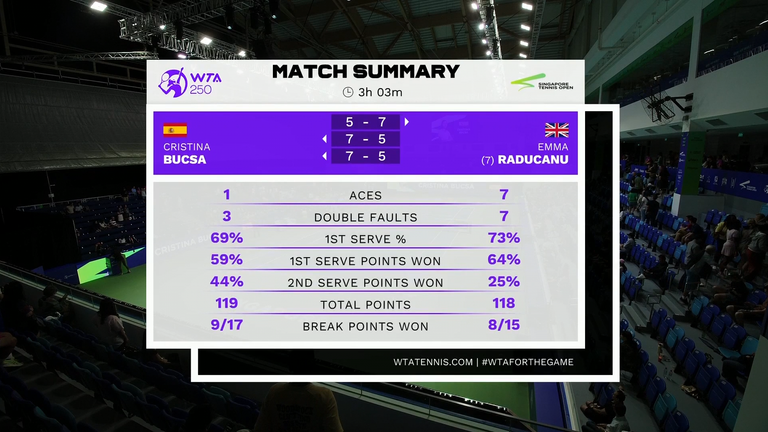 Emma Raducanu suffered a shock first-round defeat in Singapore: Tale of the Tape