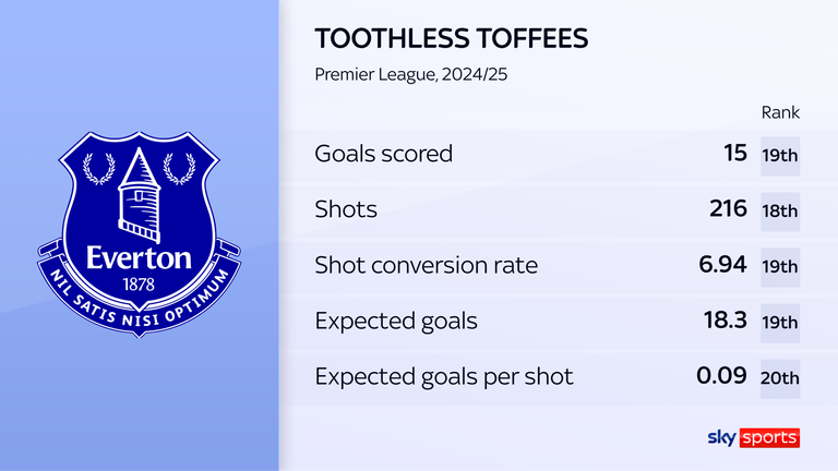 Statistik Everton